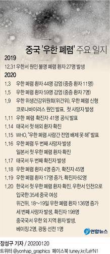 [그래픽] 중국 '우한 폐렴' 주요 일지