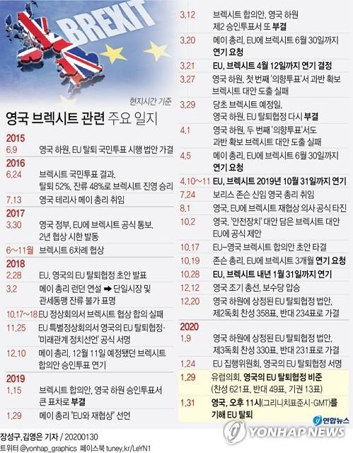 [그래픽] 영국 브렉시트 관련 주요 일지 (서울=연합뉴스) 김영은 기자 = 유럽의회가 29일(현지시간) 영국의 유럽연합(EU) 탈퇴협정을 비준했다.       브렉시트(Brexit·영국의 EU 탈퇴)를 위해 남은 마지막 절차였던 유럽의회의 비준이 완료됨에 따라 영국은 예정대로 오는 31일 오후 11시(그리니치표준시·GMT)를 기해 EU를 탈퇴하게 된다. 0eun@yna.co.kr