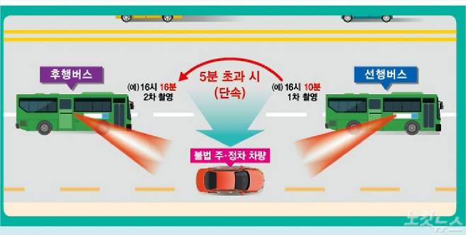 시내버스 탑재형 주차 단속시스템 개요도. (진주시 제공)