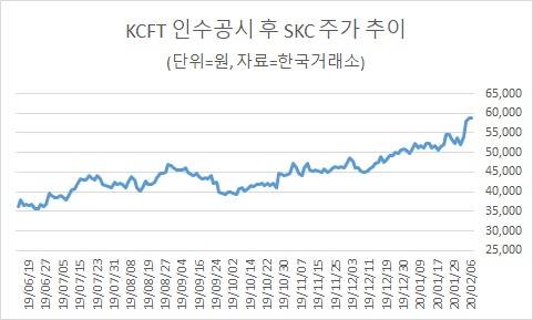 SKC, 이익 감소에도 배당 유지..올해 KCFT 인수 효과 주목