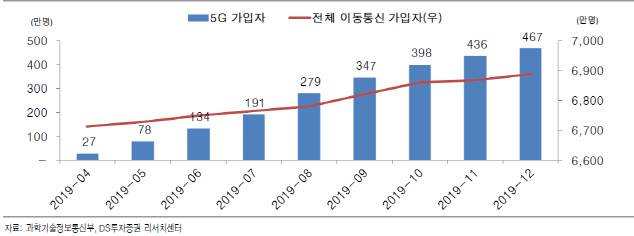 무선통신 서비스 회선 현황 추이.