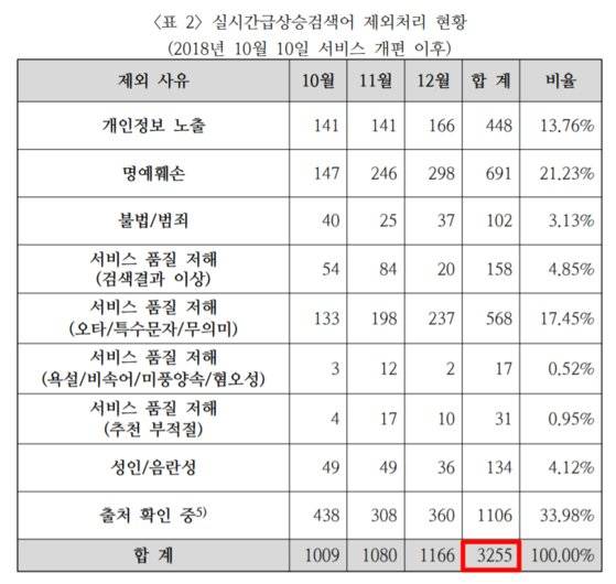 네이버가 2018년 10월 10일부터 하반기에 삭제한 실시간 검색어. 개편 영향으로 그 수가 급증했다. [사진 KISO검증보고서]