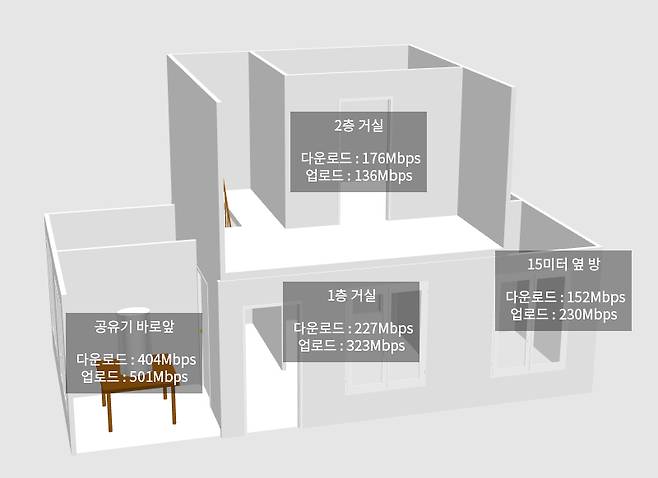 간단한 속도 테스트 결과, 중앙에 배치할 시 2층 주택 정도는 무리없다.