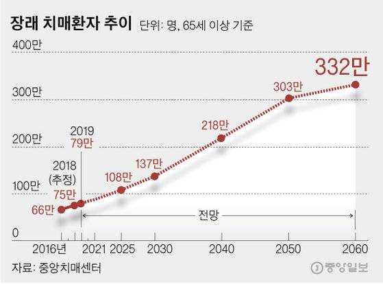 치매보험 가입연령 상호 보완이 필요한 부분을 고려해 능동적으로 선택한다. 14