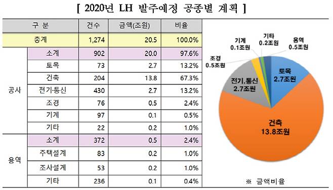 [자료 = LH]