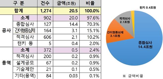 발주유형별 계획. /자료=LH