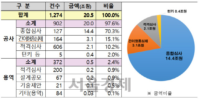 LH 발주유형별 계획