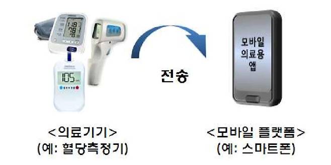 모바일 의료용 앱 안전관리 지침 내 모바일 의료용 애플리케이션 예시 (자료=식약처)
