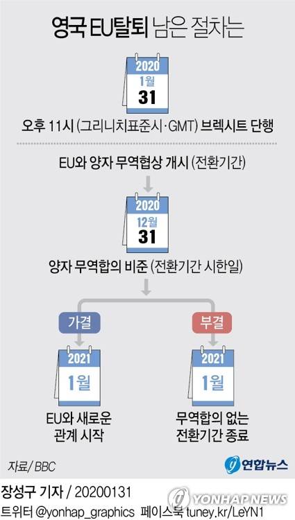 [그래픽] 영국 EU탈퇴 남은 절차는 (서울=연합뉴스) 김영은 기자 = 영국은 EU 탈퇴협정이 양측 정상의 서명과 의회 비준 절차를 완료함에 따라 지난 1월 31일 오후 11시(그리니치표준시·GMT)를 기해 브렉시트(Brexit)를 단행했다. 0eun@yna.co.kr
