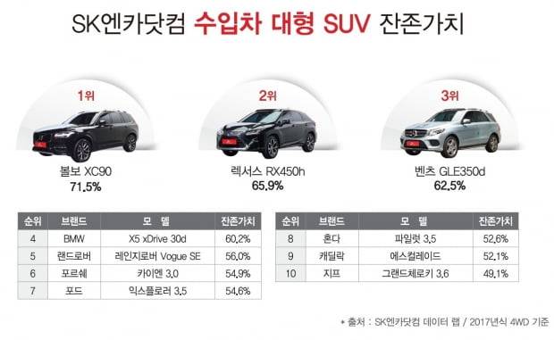 신차가 8030만원이던 2017년식 볼보 XC90의 중고차 잔존가치가 71.5% 수준인 것으로 나타났다. 사진=SK엔카닷컴