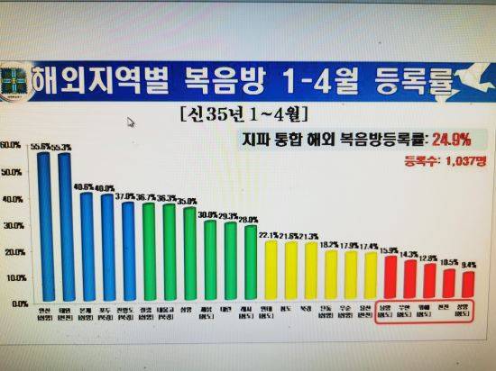 신천지 해외지역별 복음방의 2018년 1/4분기 등록률 자료. 중국 우한지역이 하위권에 머물러 있음을 빨간색으로 표시해뒀다. 중국 신앙과사회문화연구회 제공