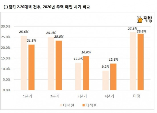 2.20 대책 전후 2020년 주택 매입 시기 비료 /사진제공=직방