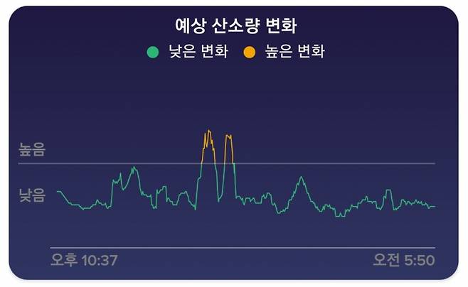 핏빗이 스마트워치와 트러커에 산소 포화도 측정을 통해 예상 산소량 변화를 계산할 수 있는 기능을 추가했다. /사진=핏빗