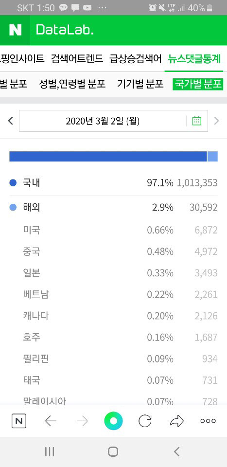 ▲3월 2일 현재 네이버가 공개하는 자사 서비스 통계자료인 ‘네이버 데이터랩’의 국가별 댓글 작성 분포