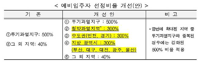 [자료 = 국토부]