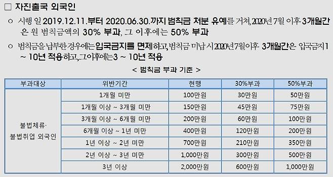 법무부는 6월말까지 자진출국하는 불법체류자들에겐 최대 2000만원인 범칙금을 면제해준다. 코로나 사태를 피해 출국하는 불법체류자들도 혜택을 받게 된다./법무부 홈피