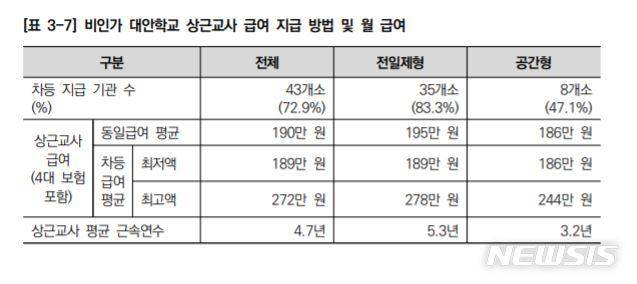 [서울=뉴시스] 비인가 대안학교 상근교사 급여 지급 방법 및 월 급여. (자료=서울연구원 제공) 2020.03.06. photo@newsis.com