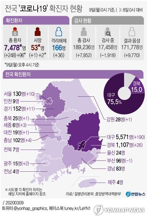 [그래픽] 전국 '코로나19' 확진자 현황(오후 4시 현재) (서울=연합뉴스) 이재윤 기자 = 중앙방역대책본부는 9일 오후 4시 현재 국내 신종 코로나바이러스 감염증(코로나19) 확진자가 총 7천478명이라고 밝혔다.       이날 0시와 비교해 확진자가 96명 늘었다. 오후 4시 확진자 집계는 확진자 증감 추세를 보여주기 위한 것으로 수치만 발표되고, 확진자 발생 지역과 감염경로는 공개되지 않는다. yoon2@yna.co.kr