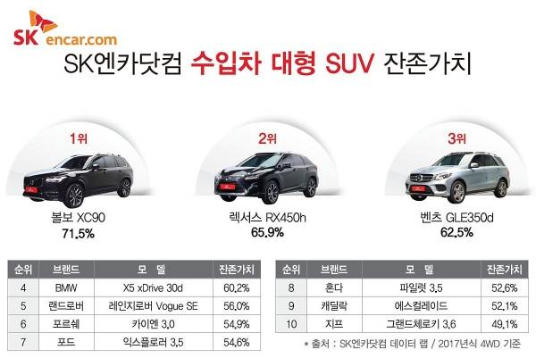 SK엔카닷컴이 발표한 수입 대형 SUV 잔존가치 조사