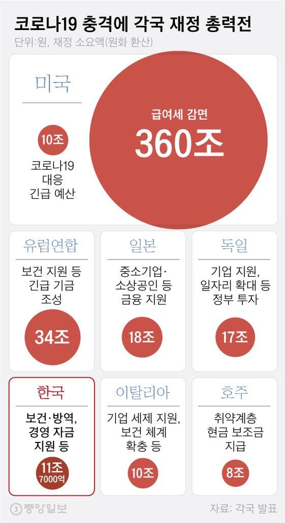 코로나19 충격에 각국 재정 총력전. 그래픽=차준홍 기자 cha.junhong@joongang.co.kr