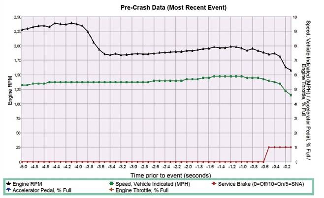 EDR에 기록된 충돌 전 운행정보 데이터.