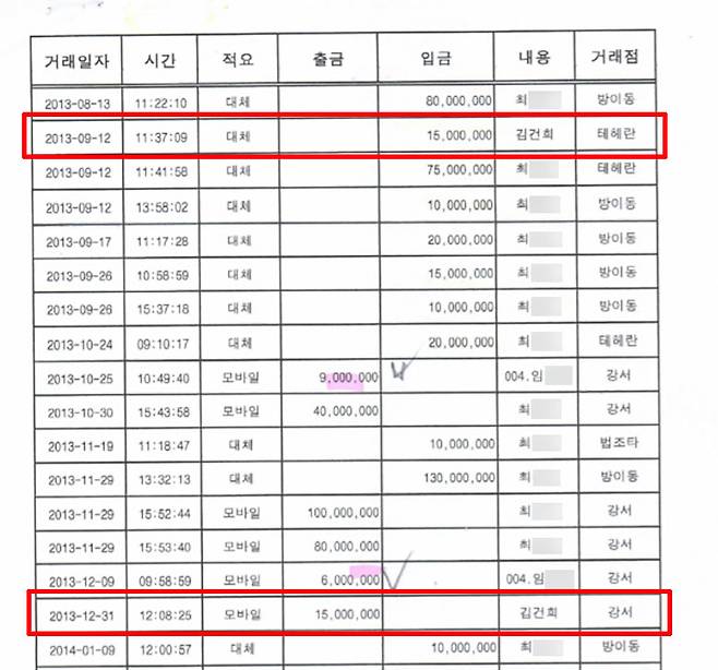 ▲ 윤석열 총장 장모 최 씨의 동업자 안 씨의 계좌 내역. 2013년 9월 12일 김건희 씨가 천 5백만 원을 입금한 내역과 2013년 12월 31일 김건희 씨에게 천 5백만 원을 송금한 내역이 남아있다.