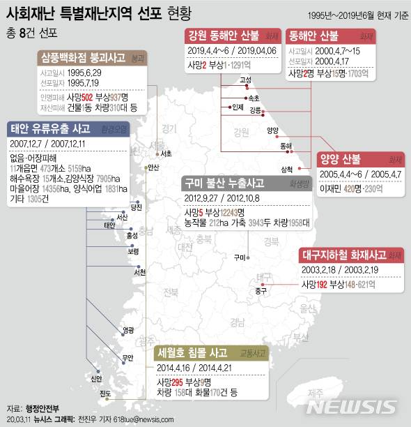 [서울=뉴시스]행정안전부에 따르면 1995년 이후 사회재난 특별재난지역 총 8차례 선포됐다. 특별재난지역은 자연 또는 사회 재난이 발생했을 때 지자체의 행정·재정 능력으로는 수습이 곤란해 국가적 차원의 조치가 필요하다고 인정될 때 선포된다. (그래픽=전진우 기자) 618tue@newsis.com