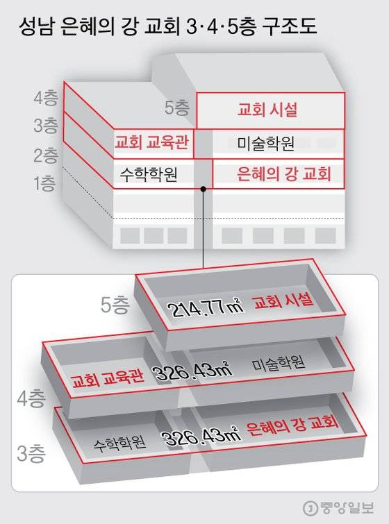 성남 은혜의 강 교회 3·4층 구조도 그래픽=김주원 기자 zoom@joongang.co.kr