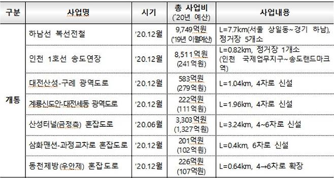 올해 개통 예정 사업/사진= 국토부