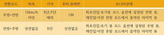 K자동차 (SVM)Surround View Monitor Diagram.