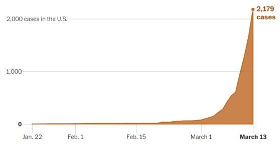 워싱턴포스트가 그린 미국의 코로나바이러스 확산 곡선. 첫 확진자가 발생한 1월 22일부터 3월 초까지는 증가세가 크지 않았으나, 3월 중순으로 접어들면서 급속히 확진자가 늘어 3월 13일에 2000명을 넘어섰다. 전형적인 지수 함수 그래프 모양이다. [워싱턴포스트 홈페이지]
