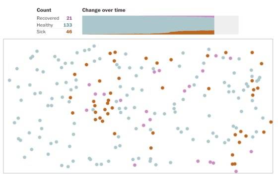사회적 거리두기를 할 경우(전체 공의 8분의 1만 이동 가능)를 가정한 시뮬레이션. 대부분의 공이 제자리에 고정돼 있어 확산세가 느리고, 확진자 수가 급증하지 않고 사회에서 관리 가능한 수준으로만 늘어난다. 여기서 빨간 공은 확진자, 파란 공은 건강한 사람, 분홍색은 회복된 사람을 뜻한다. [워싱턴포스트 홈페이지]