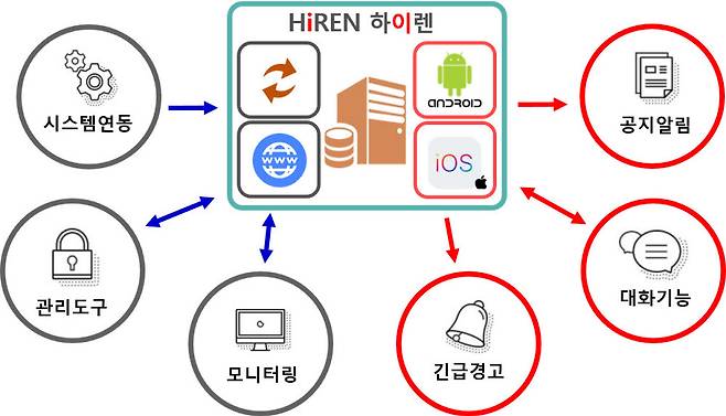 실시간 비상동보시스템 하이렌(HiREN) 주요 기능