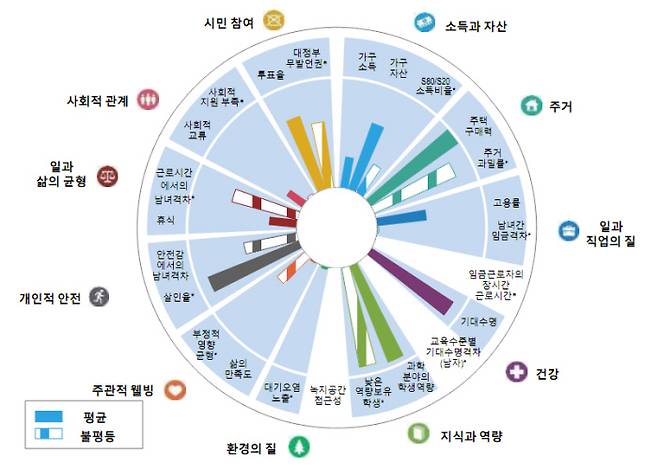 OECD ‘2020 삶의 질’ 보고서 중 한국인의 삶의 질을 국제적인 수준과 비교해 어느 정도인지를 요약해 나타낸 표. 막대의 높이가 높을수록 긍정적 상태임을, 낮을수록 부정적 상태임을 보여준다. 빗금이 그어진 막대는 불평등한 정도를 나타냈다. OECD