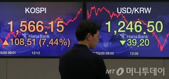 &nbsp;한·미 통화 스와프 체결 효과 등으로 국내 증시가 8거래일 만에 상승 마감한 20일 오후 서울 중구 하나은행 딜링룸 전광판에 전날대비 코스피 108.51p(7.44%) 오른 1566.15p, 원/달러 환율 39.2원 내린 1246.5원을 나타내고 있다. 코스닥은 39.40p(9.20%) 오른 467.75p로 마감했다. / 사진=김창현 기자 chmt@