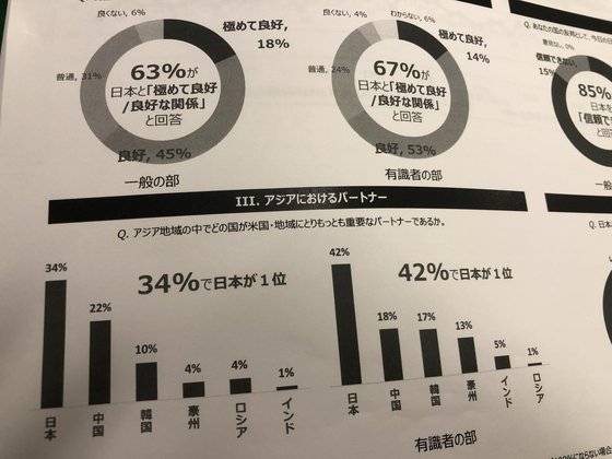 일본 외무성의 의뢰로 미국의 여론조사기관이 지난해 11월 조사한 결과 기록의 일부. 일본 외무성은 지난 18일 출입기자들에게 자료를 배포했다. 서승욱 특파원