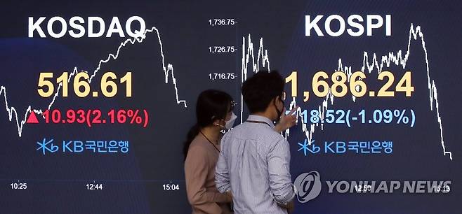 코스피 하락, 코스닥은 상승 (서울=연합뉴스) 임헌정 기자 = 코스피가 26일 한국은행의 '양적완화' 선언과 미국 상원의 대규모 경기부양안 통과 등 호재에도 불구하고 하락 마감했다.      이날 코스피는 전 거래일보다 18.52포인트(1.09%) 내린 1,686.24로 마감했다.      코스닥지수는 전 거래일보다 10.93포인트(2.16%) 오른 516.61로 종료했다.      원/달러 환율은 2.9원 오른 1,232.8원에 마감했다.       사진은 이날 오후 서울 여의도 KB국민은행 딜링룸. 2020.3.26 kane@yna.co.kr