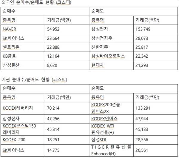 이날 매수 포지션으로 전향했던 기관투자자는 삼성전자와 SK하이닉스를 각각 472억 원, 147억 원 순매수했다. 반면 삼성SDI는 285억 원을 순매도했다. /박경현 기자