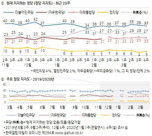 한국갤럽 정당 지지도 ※ 이미지를 누르면 크게 볼 수 있습니다.
