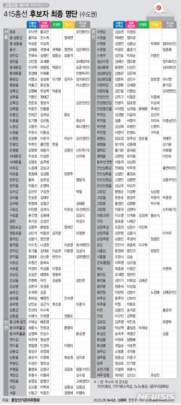 [서울=뉴시스] 21대 총선 후보 등록이 27일로 마무리되면서 여야 각 당의 전국 253개 지역구 후보와 함께 곳곳에서 격전지 대진표가 완성된 모습을 드러냈다. (그래픽=전진우 기자) 618tue@newsis.com