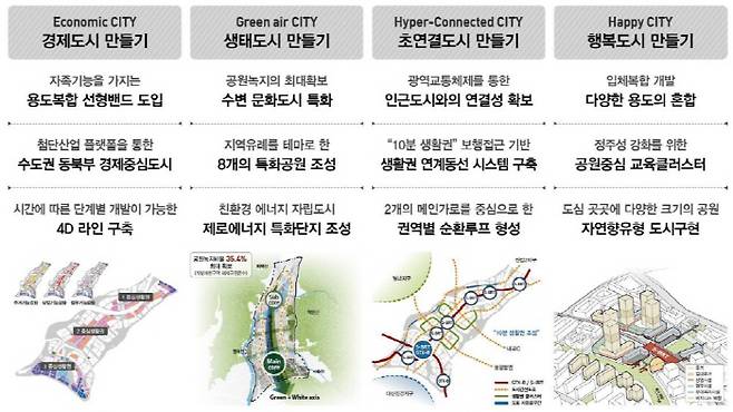 남양주 왕숙 지구 당선작 `공생도시(共生都市)` 콘셉트 [자료 = LH]