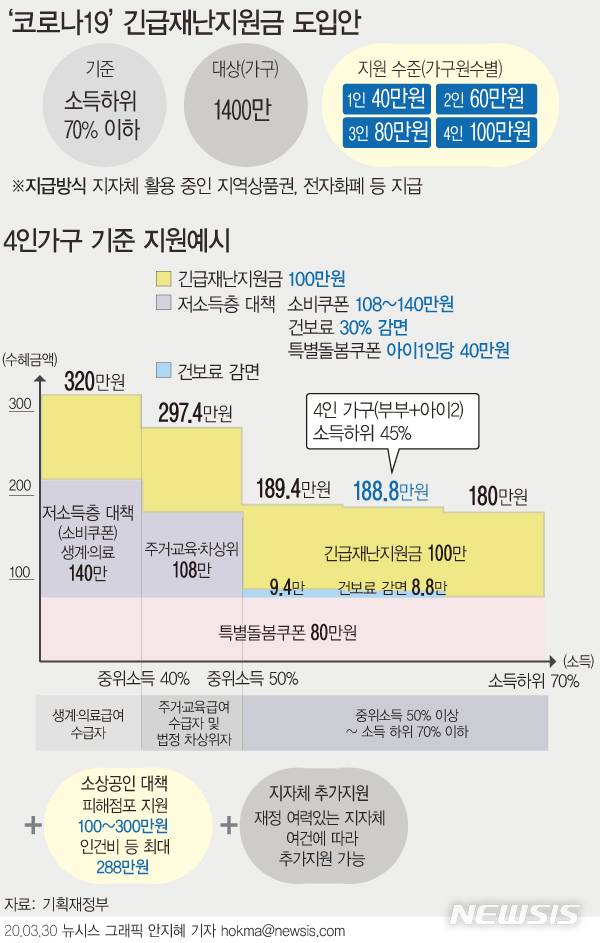 [서울=뉴시스] 정부가 30일 발표한 긴급재난지원금 관련 내용.  (그래픽=안지혜 기자)  hokma@newsis.com
