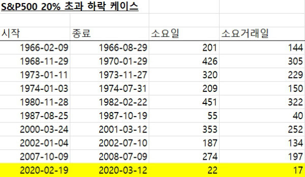 미국 증시 대표 지수인 S&P 500 지수가 전고점 대비 20% 이상 하락했던 사례들/NH투자증권