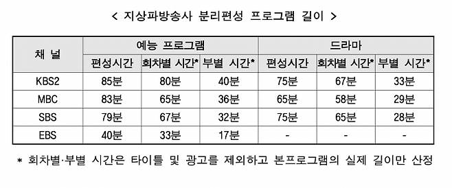 [자료=방통위] [자료=방통위]