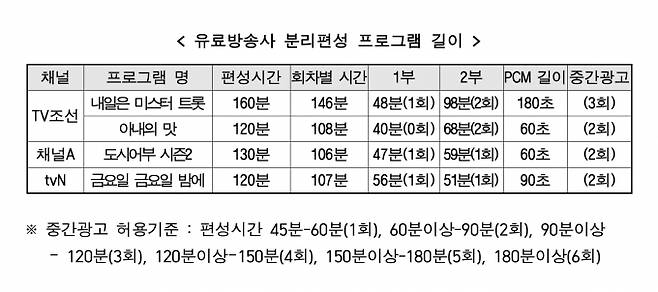 [자료=방통위]
