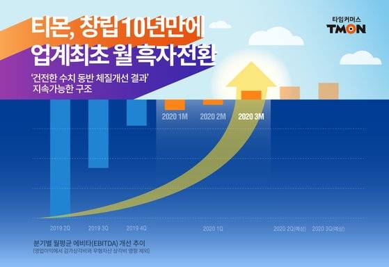 티몬은 3월 한 달 간 영업실적이 흑자를 기록했다. 사진 티몬