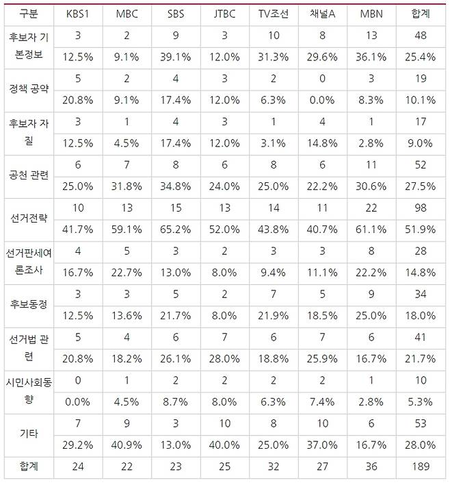 ▲ 표5) 3월23일부터 29일까지 방송사 저녁종합뉴스, 4·15 총선 관련 보도에서 보도 주제 (단일 보도에서 여러 주제가 등장할경우 중복 체크함). 표=민주언론시민연합