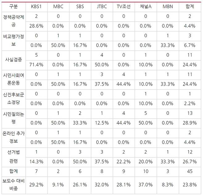 ▲ 표8) 지난 3월23일부터 29일까지 방송사 저녁종합뉴스 4·15 총선 관련 보도 중 유익보도(단일 보도에서 여러 유익보도 요소가 포함된 경우 중복 체크함). 표=민주언론시민연합