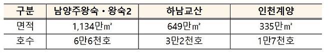 기본계획 용역에 들어가는 3기 신도시 개요 [LH 제공]