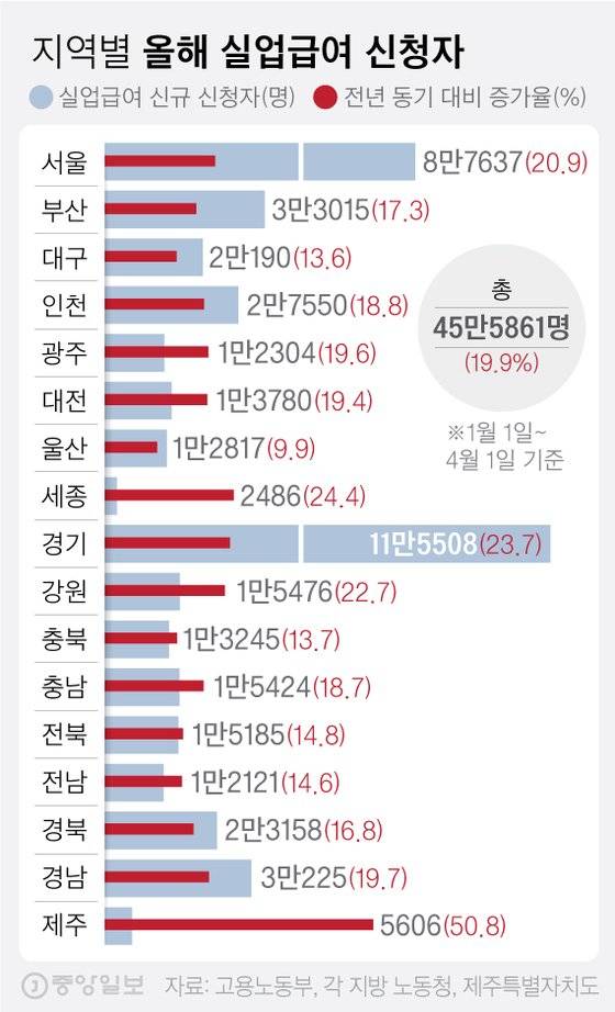 지역별 올해 실업급여 신청자. 그래픽=차준홍 기자 cha.junhong@joongang.co.kr